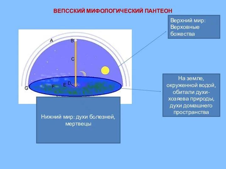 Верхний мир: Верховные божества На земле, окруженной водой, обитали духи-хозяева