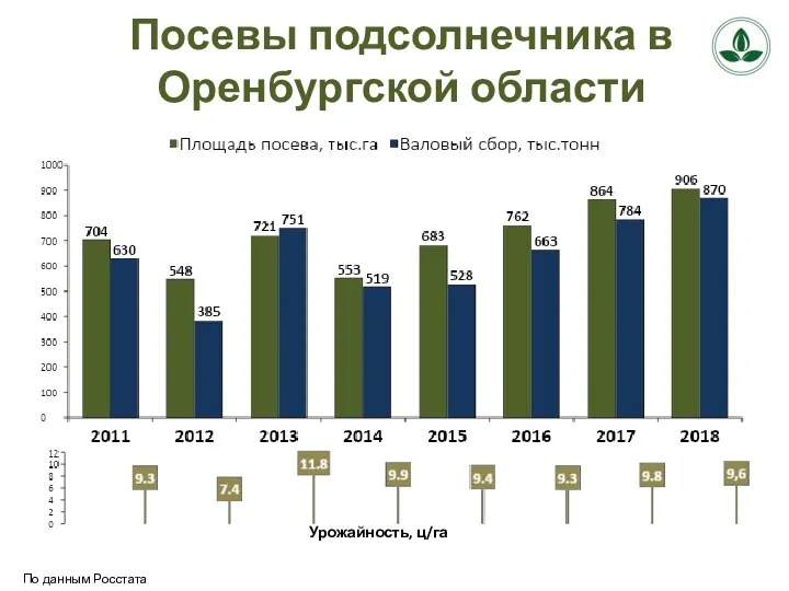 Посевы подсолнечника в Оренбургской области По данным Росстата Урожайность, ц/га