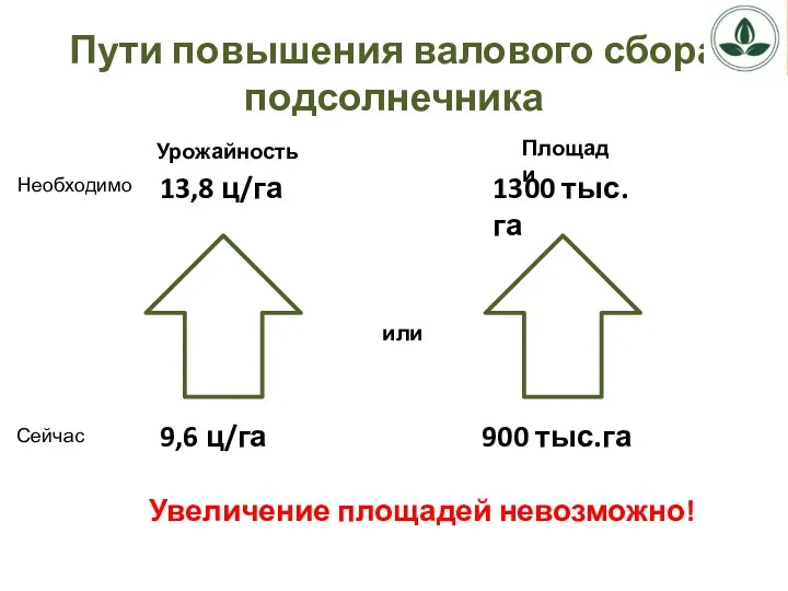 Пути повышения валового сбора подсолнечника Увеличение площадей невозможно! 13,8 ц/га