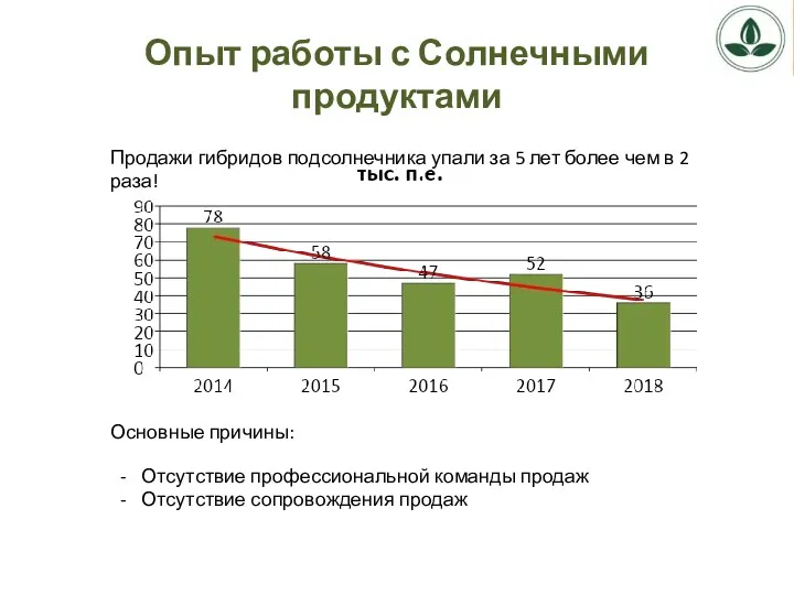 Опыт работы с Солнечными продуктами Продажи гибридов подсолнечника упали за