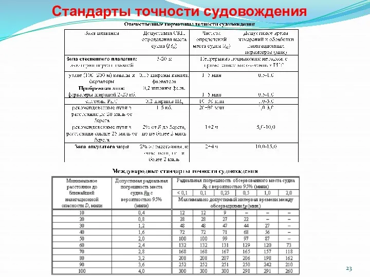 Стандарты точности судовождения