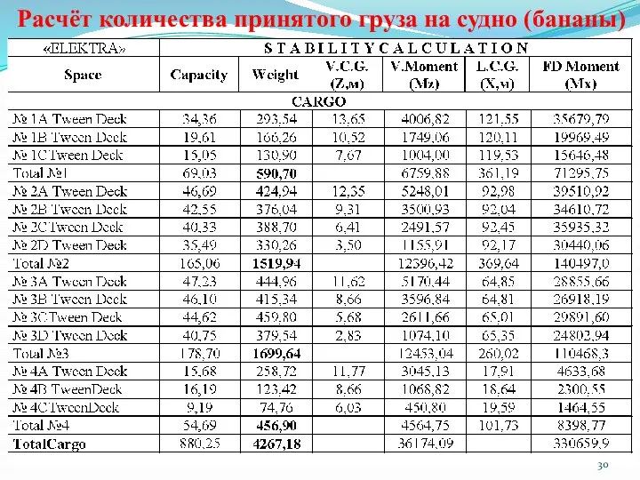 Расчёт количества принятого груза на судно (бананы)