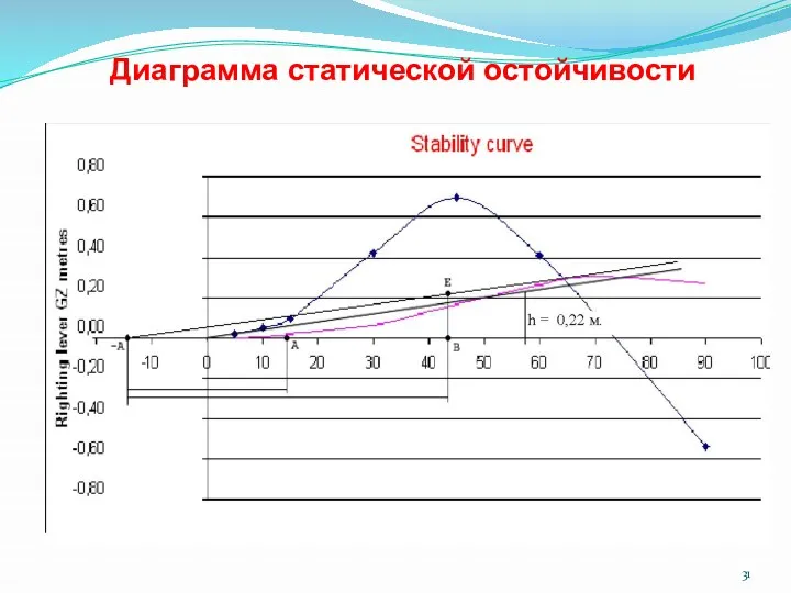 Диаграмма статической остойчивости