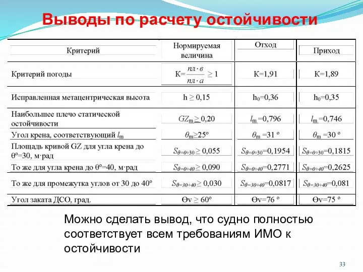 Выводы по расчету остойчивости Можно сделать вывод, что судно полностью соответствует всем требованиям ИМО к остойчивости