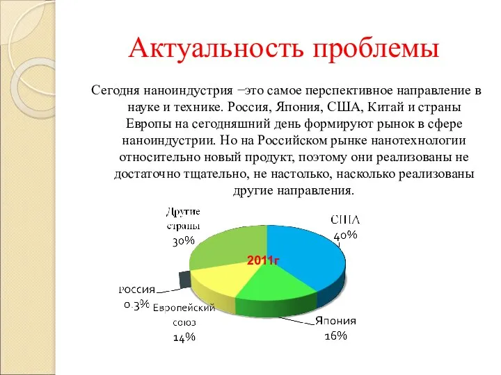 Актуальность проблемы Сегодня наноиндустрия −это самое перспективное направление в науке