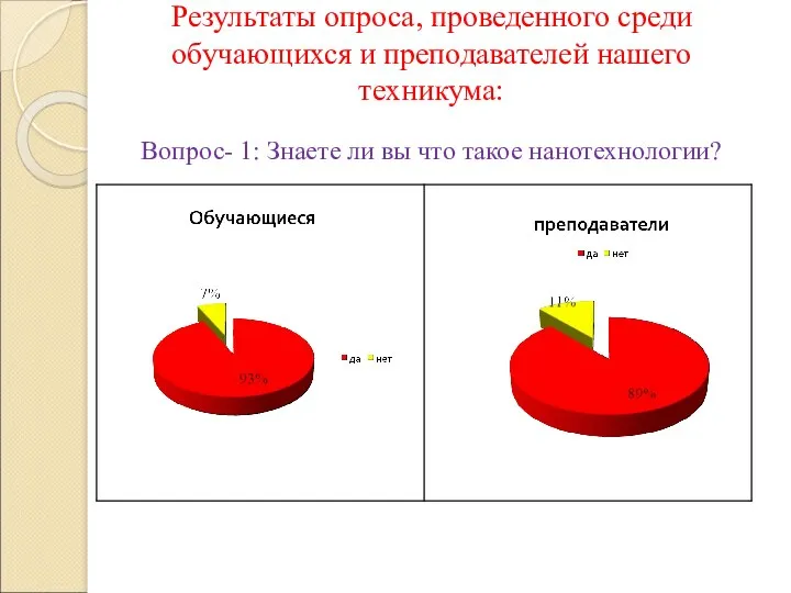 Результаты опроса, проведенного среди обучающихся и преподавателей нашего техникума: Вопрос-