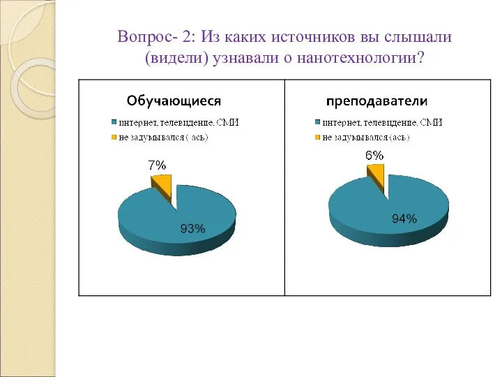 Вопрос- 2: Из каких источников вы слышали (видели) узнавали о нанотехнологии?