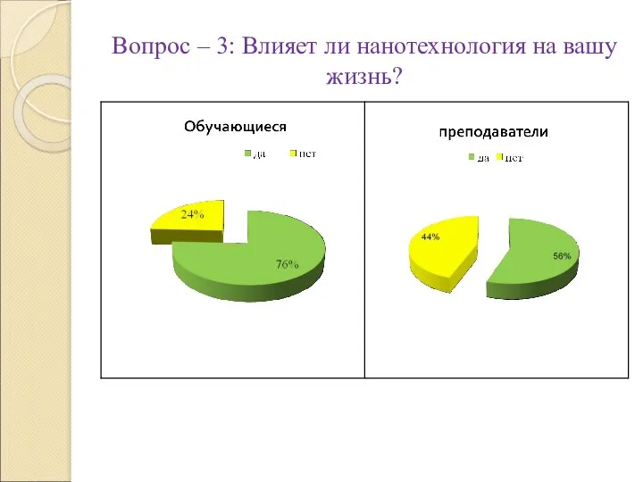 Вопрос – 3: Влияет ли нанотехнология на вашу жизнь?