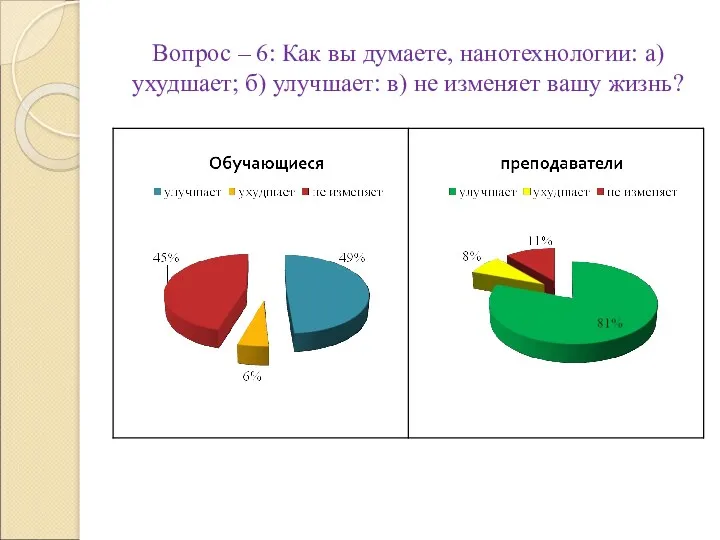 Вопрос – 6: Как вы думаете, нанотехнологии: а) ухудшает; б) улучшает: в) не изменяет вашу жизнь?