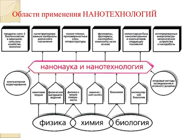 Области применения НАНОТЕХНОЛОГИЙ