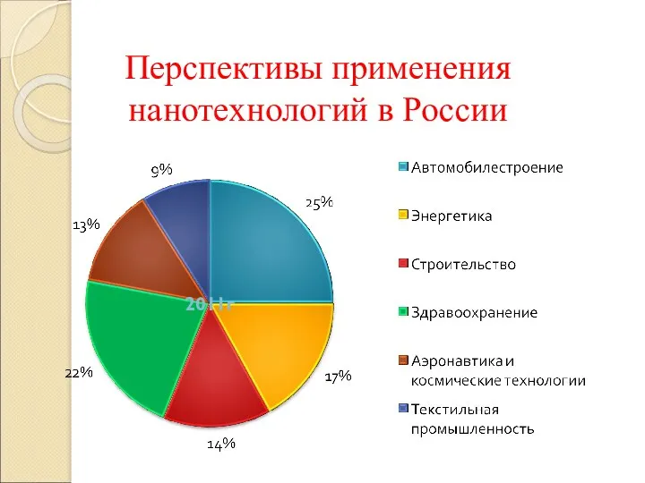 Перспективы применения нанотехнологий в России 2011г