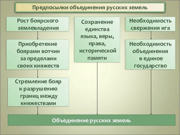 Предпосылки объединения русских земель Рост боярского землевладения Приобретение боярами вотчин