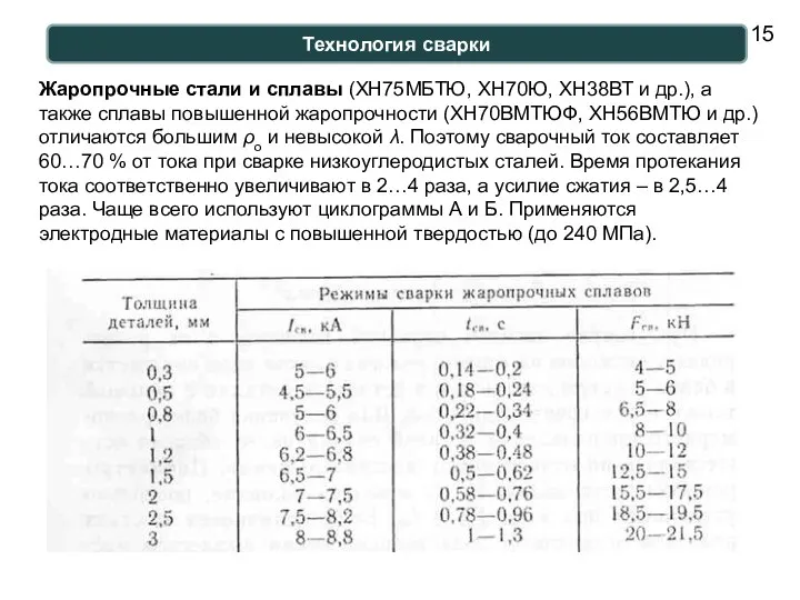 Технология сварки Жаропрочные стали и сплавы (ХН75МБТЮ, ХН70Ю, ХН38ВТ и др.), а также