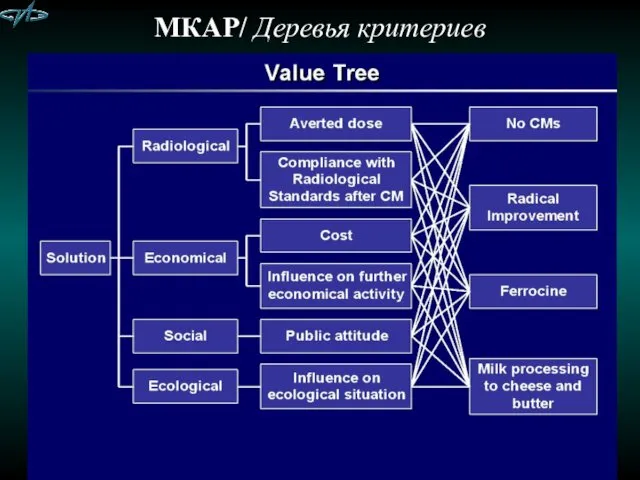 МКАР/ Деревья критериев