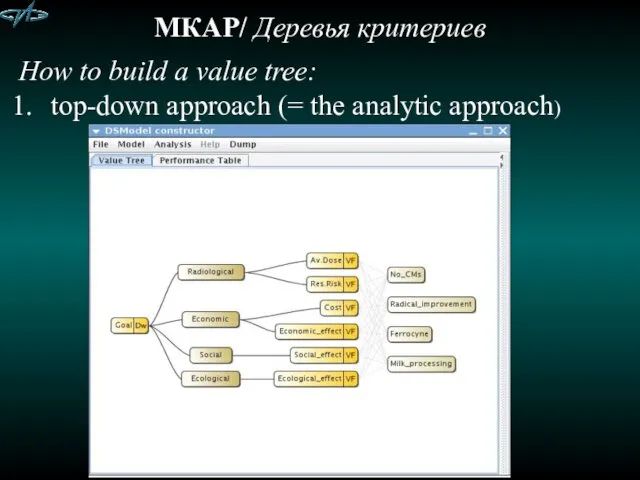 МКАР/ Деревья критериев How to build a value tree: top-down approach (= the analytic approach)