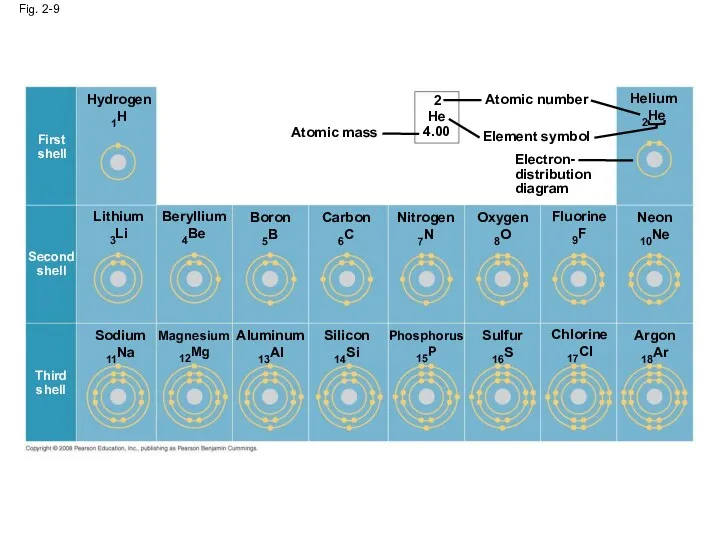 Fig. 2-9 Hydrogen 1H Lithium 3Li Beryllium 4Be Boron 5B