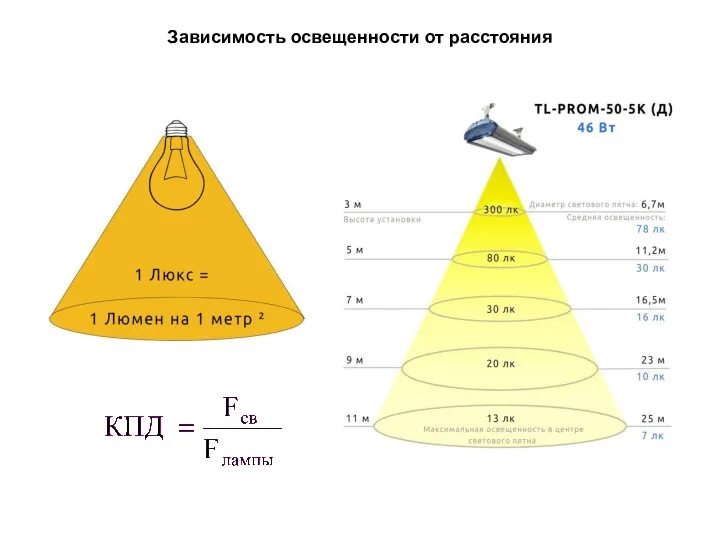 Зависимость освещенности от расстояния