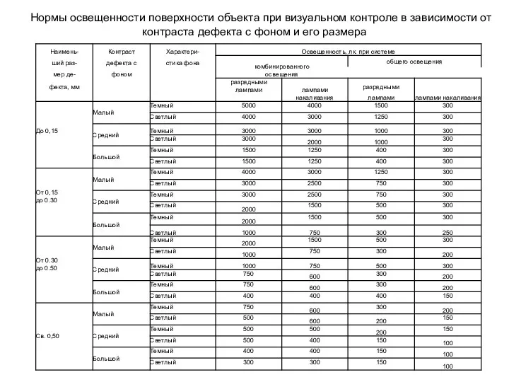 Нормы освещенности поверхности объекта при визуальном контроле в зависимости от