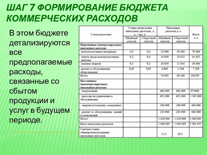 ШАГ 7 ФОРМИРОВАНИЕ БЮДЖЕТА КОММЕРЧЕСКИХ РАСХОДОВ В этом бюджете детализируются