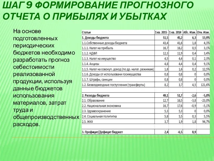 ШАГ 9 ФОРМИРОВАНИЕ ПРОГНОЗНОГО ОТЧЕТА О ПРИБЫЛЯХ И УБЫТКАХ На