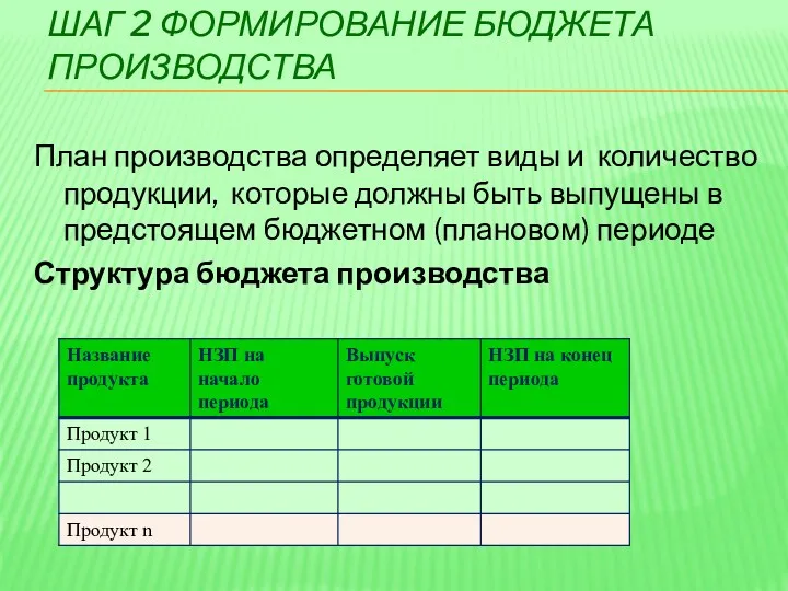 ШАГ 2 ФОРМИРОВАНИЕ БЮДЖЕТА ПРОИЗВОДСТВА План производства определяет виды и