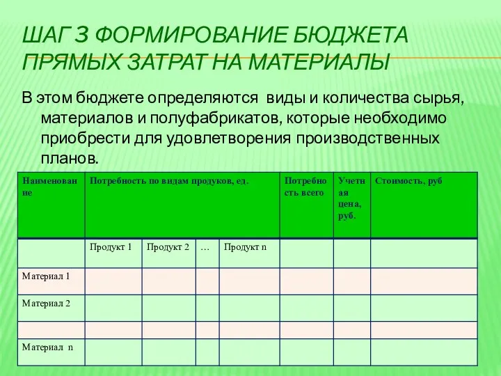 ШАГ 3 ФОРМИРОВАНИЕ БЮДЖЕТА ПРЯМЫХ ЗАТРАТ НА МАТЕРИАЛЫ В этом