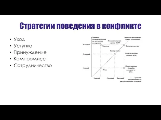 Стратегии поведения в конфликте Уход Уступка Принуждение Компромисс Сотрудничество