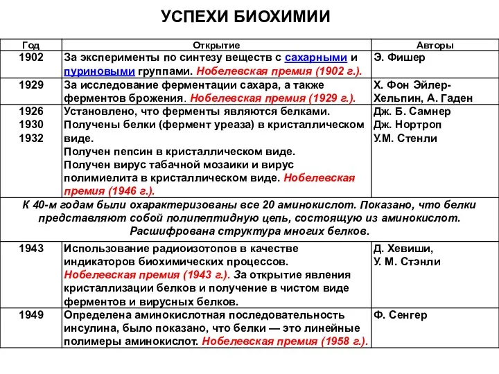 УСПЕХИ БИОХИМИИ