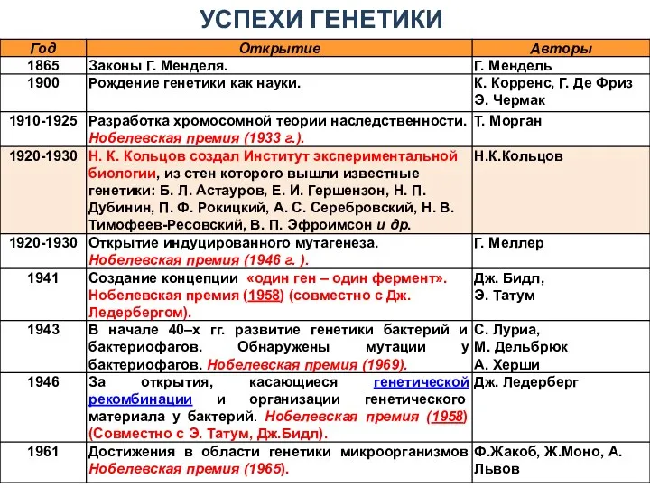 УСПЕХИ ГЕНЕТИКИ