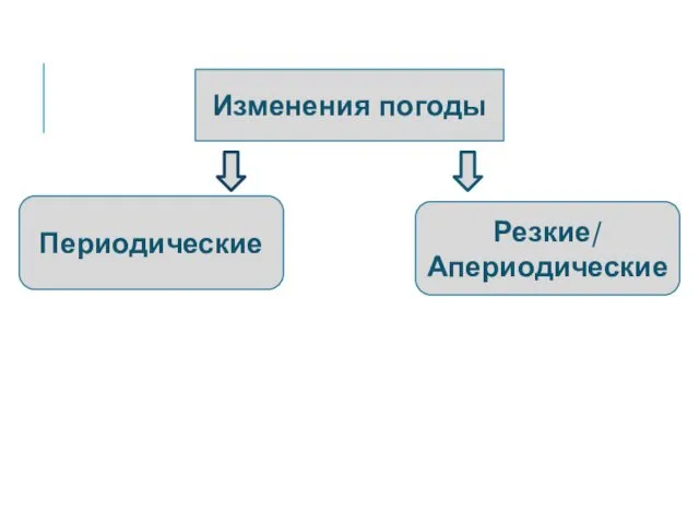 Изменения погоды Периодические Резкие/ Апериодические