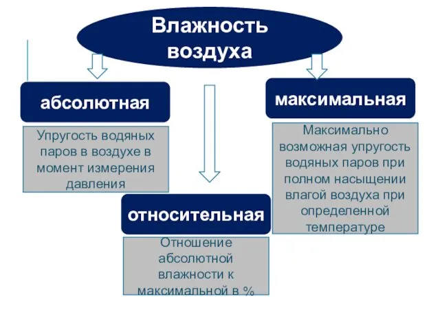 Влажность воздуха абсолютная максимальная относительная Упругость водяных паров в воздухе