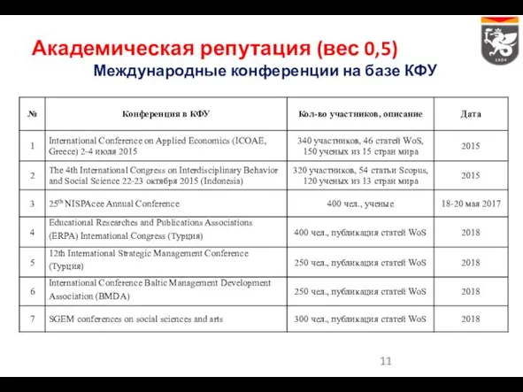 Академическая репутация (вес 0,5) Международные конференции на базе КФУ