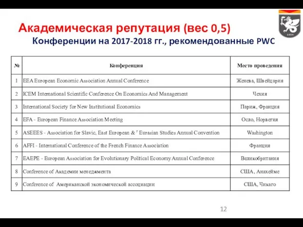 Академическая репутация (вес 0,5) Конференции на 2017-2018 гг., рекомендованные PWC