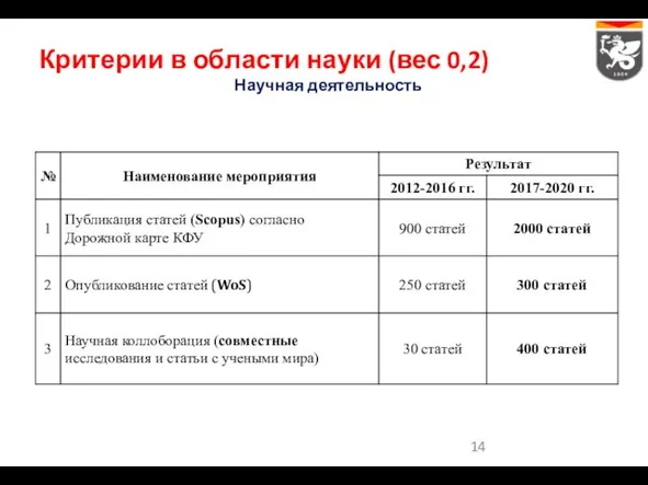 Критерии в области науки (вес 0,2) Научная деятельность