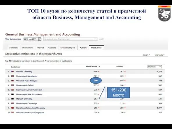 ТОП 10 вузов по количеству статей в предметной области Business, Management and Accounting 151-200 место 300