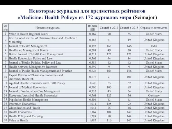 Некоторые журналы для предметных рейтингов «Medicine: Health Policy» из 172 журналов мира (Scimajor)