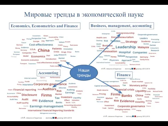 Мировые тренды в экономической науке Economics, Econometrics and Finance Business, management, accounting Accounting Finance Наши тренды