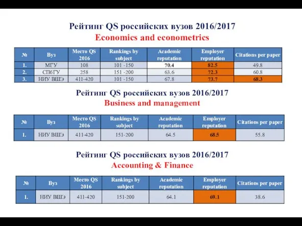 Рейтинг QS российских вузов 2016/2017 Business and management Рейтинг QS