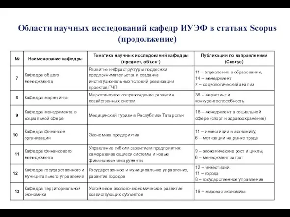 Области научных исследований кафедр ИУЭФ в статьях Scopus (продолжение)