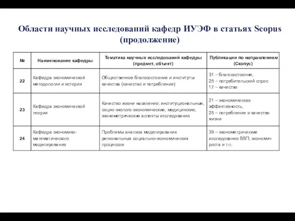 Области научных исследований кафедр ИУЭФ в статьях Scopus (продолжение)