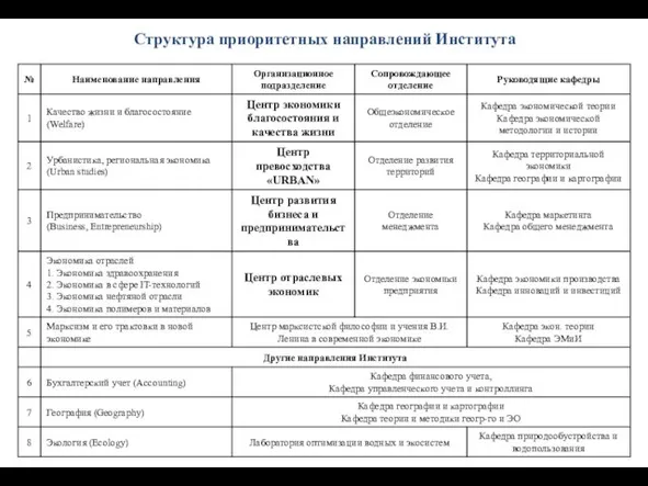 Структура приоритетных направлений Института