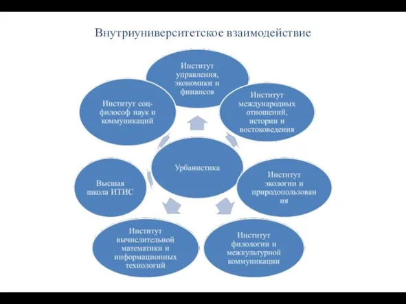 Внутриуниверситетское взаимодействие