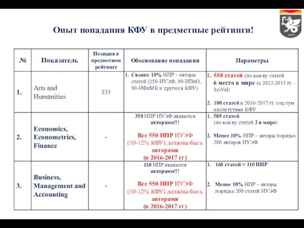 Опыт попадания КФУ в предметные рейтинги!