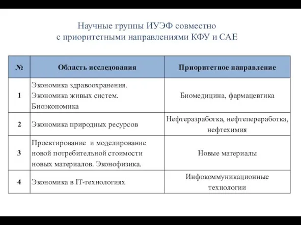 Научные группы ИУЭФ совместно с приоритетными направлениями КФУ и САЕ