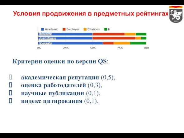 Условия продвижения в предметных рейтингах Критерии оценки по версии QS: