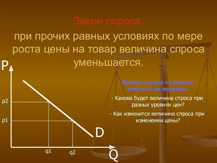 D P Q Закон спроса: при прочих равных условиях по