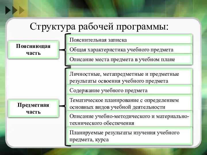 Структура рабочей программы: Поясняющая часть Пояснительная записка Общая характеристика учебного