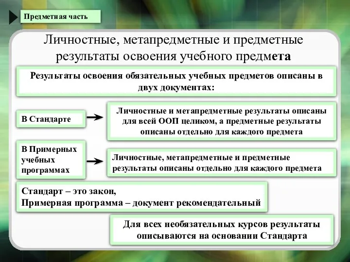 Предметная часть Личностные, метапредметные и предметные результаты освоения учебного предмета