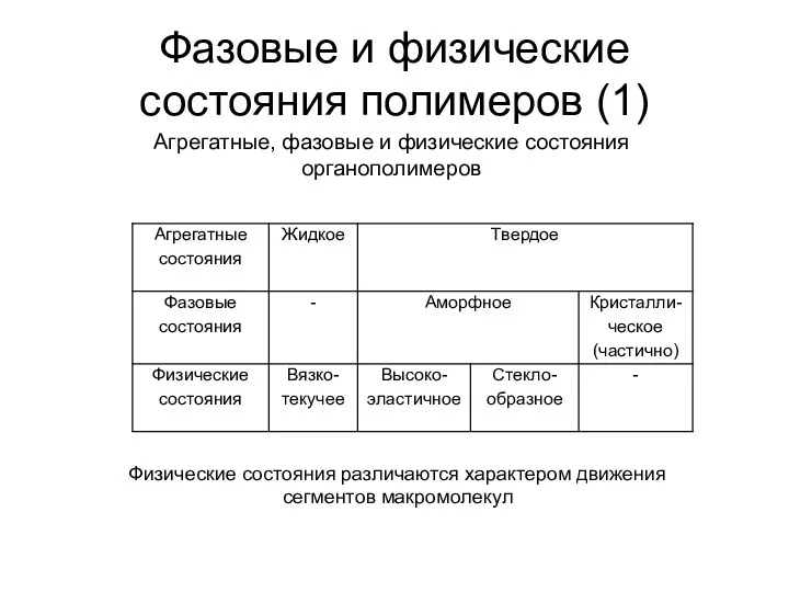 Фазовые и физические состояния полимеров (1) Агрегатные, фазовые и физические