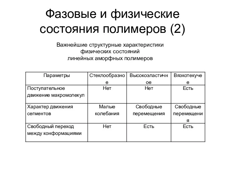 Фазовые и физические состояния полимеров (2) Важнейшие структурные характеристики физических состояний линейных аморфных полимеров